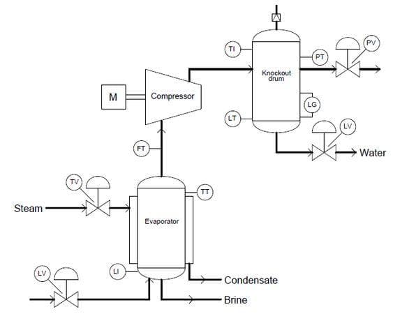 Process Instrumentation