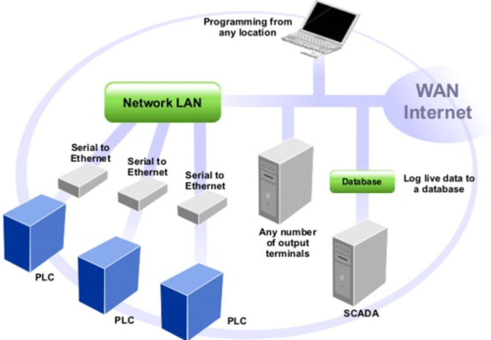 What is SCADA?